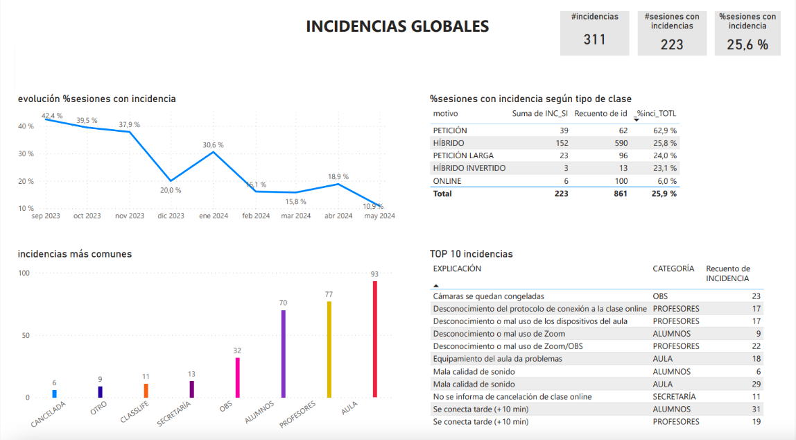 Evolución incidencias